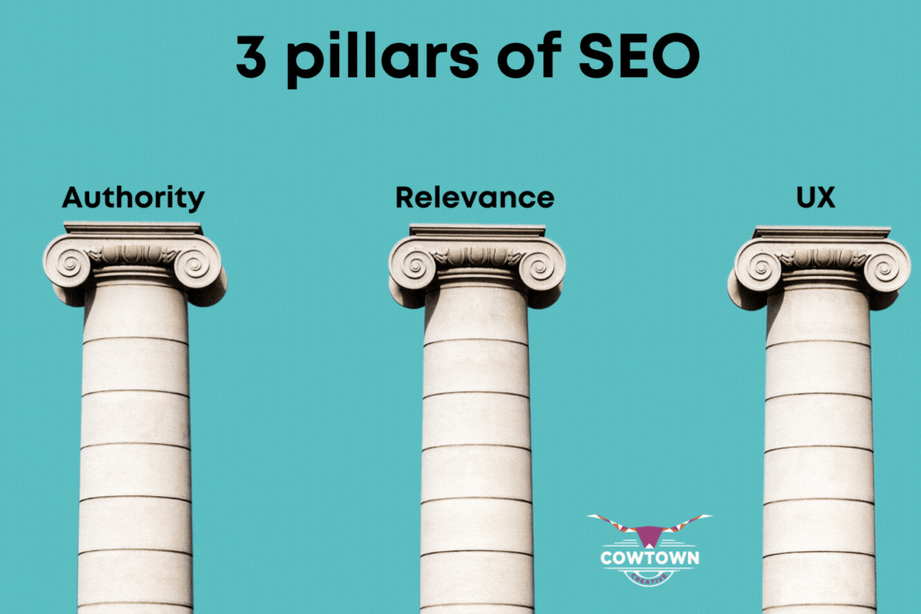 What are the 3 pillars of SEO? Authority, Relevance, User Experience