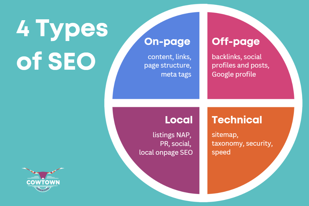 What are the 4 types of SEO? On-page, off-page, local, technical