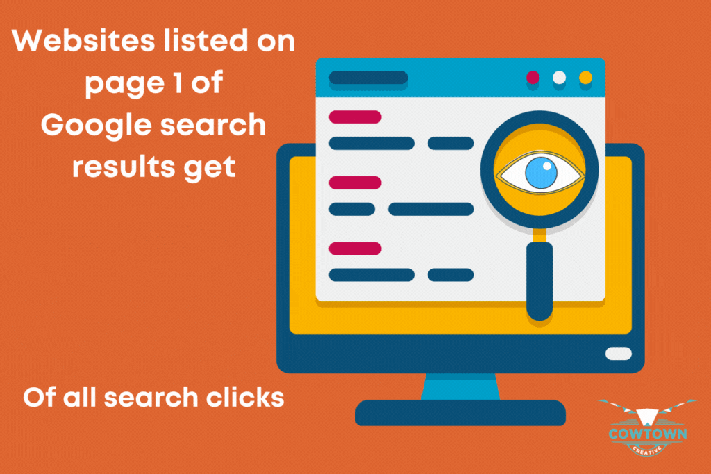 SEO can help your site get on page one of search engine results pages, which account for 70 percent of all search clicks.