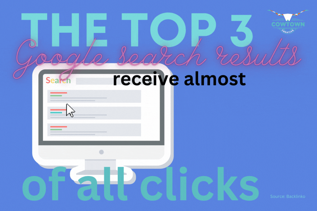 The top 3 Google search results receive almost 55% of all clicks.