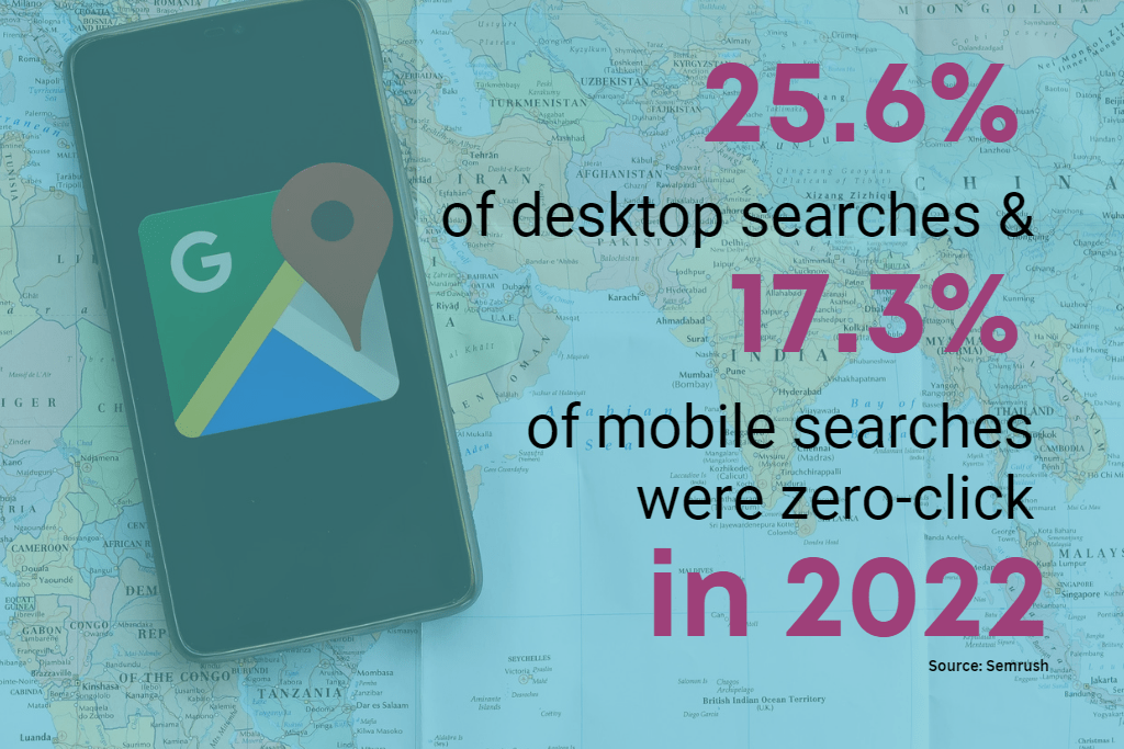 25.6% of desktop searches and 17.3 percent of mobile searches were zero click in 2022.