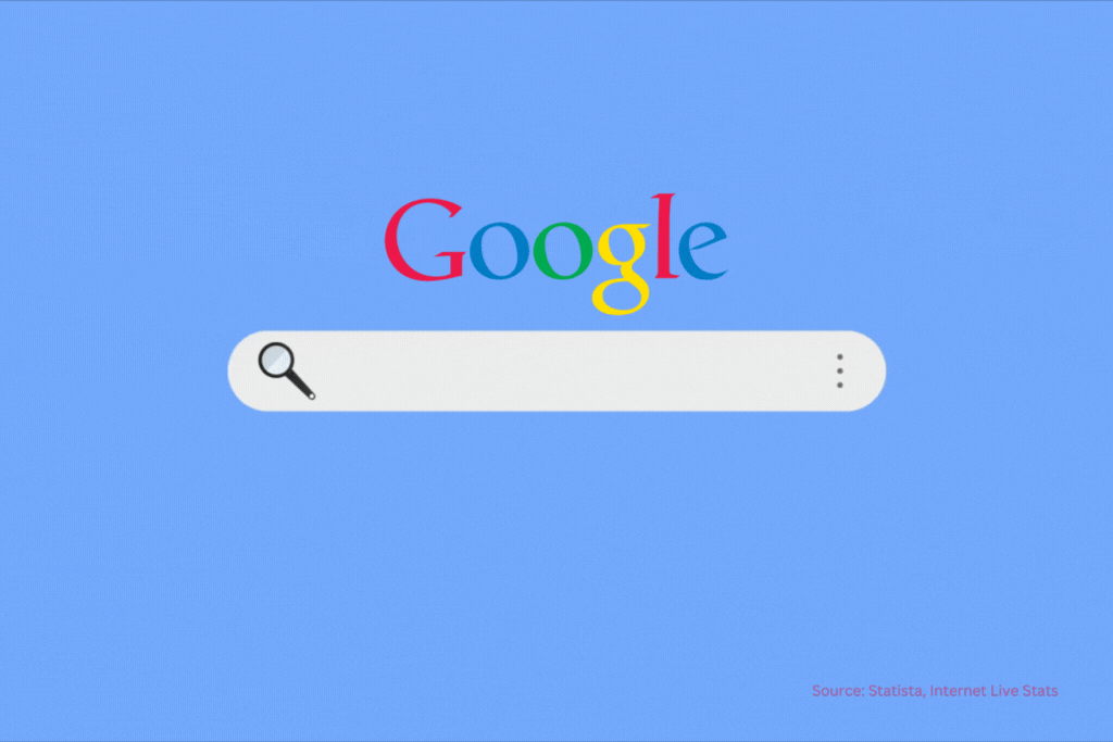 Google gets 83 percent of all searches worldwide, totaling 3.5 billion Google searches a day.