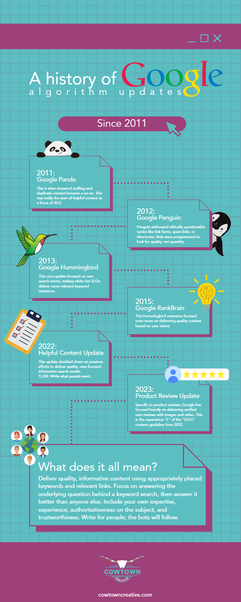 Infographic depicting a history of Google search algorithm updates since 2011 and their impact on local Fort Worth SEO practices at Cowtown Creative.